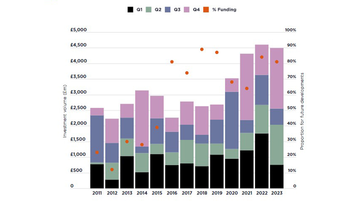 BTR Investment Chart Source - (Savills Research)