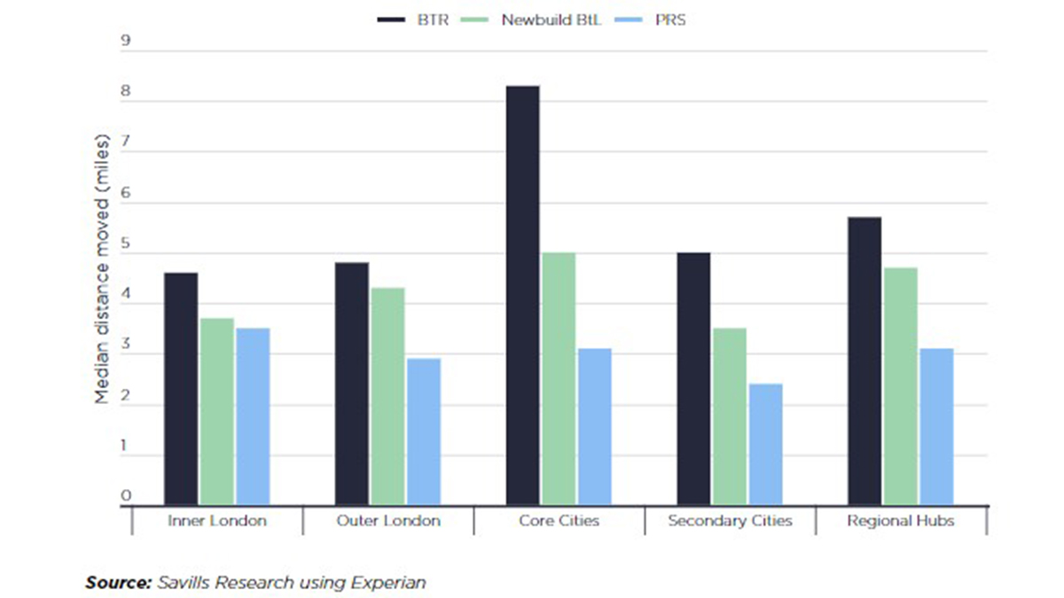 BTR movement chart (Savills Research)