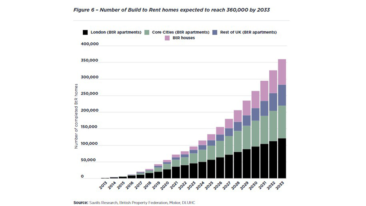 Future of BTR (Savills Research)