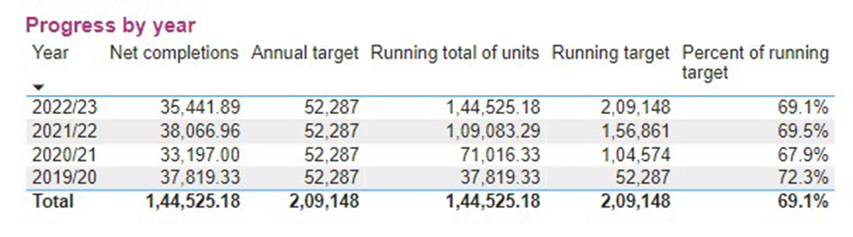 London housing completion (lon.gov.uk)