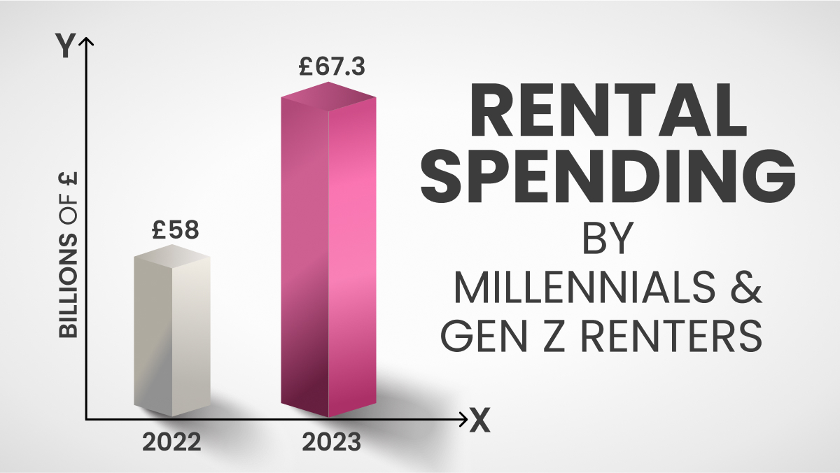 Rental Spending by Millennials and Gen Z Renters